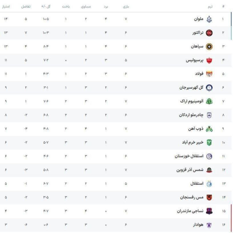 ملوان صدرنشین لیگ برتر شد