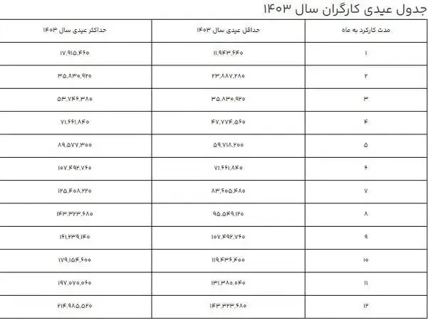 عیدی کارگران در سال ۱۴۰۳  اعلام شد + جدول