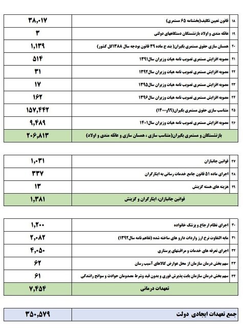 اطلاعیه+وزارت+کار+درباره+مصوبه+اخیر+دولت+جدول+2