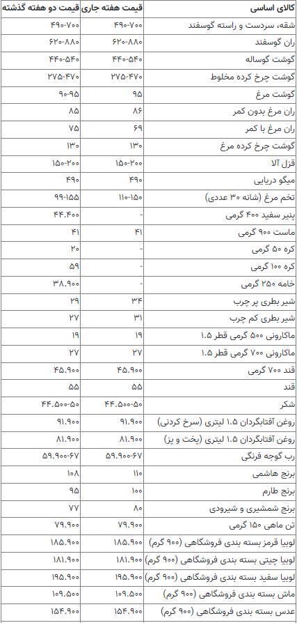 قیمت+کالاهای+اساسی+11+مهر+1403