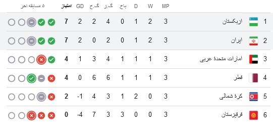 ایران+در+جایگاه+دوم+جدول+رده‌بندی+گروه+A