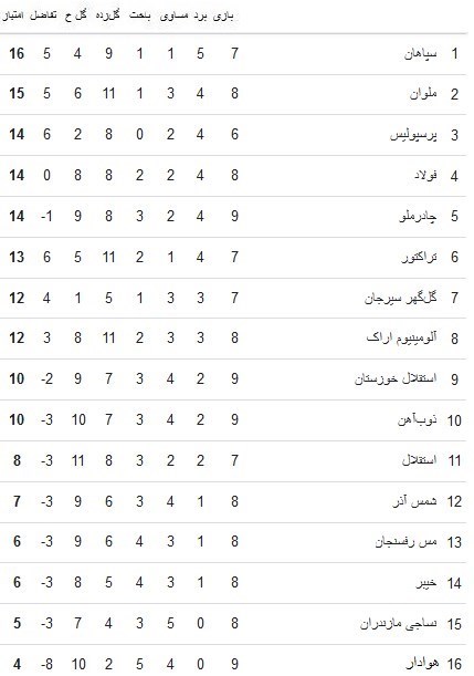 از صعود ملون به رده دوم تا حسرت برد نساجی