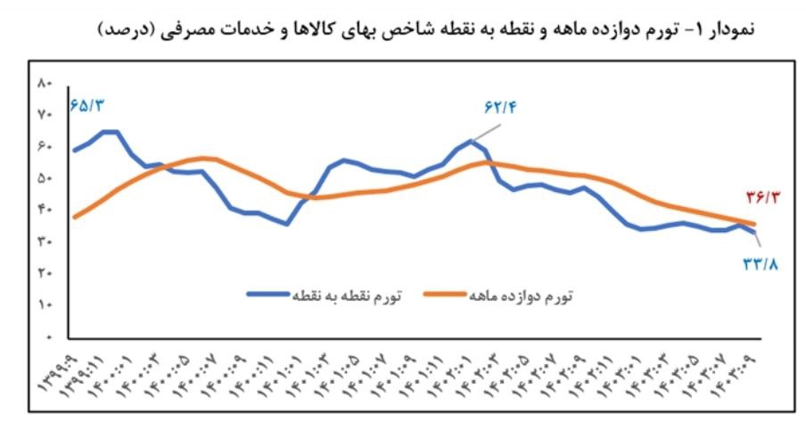 تورم+مصرف+کننده