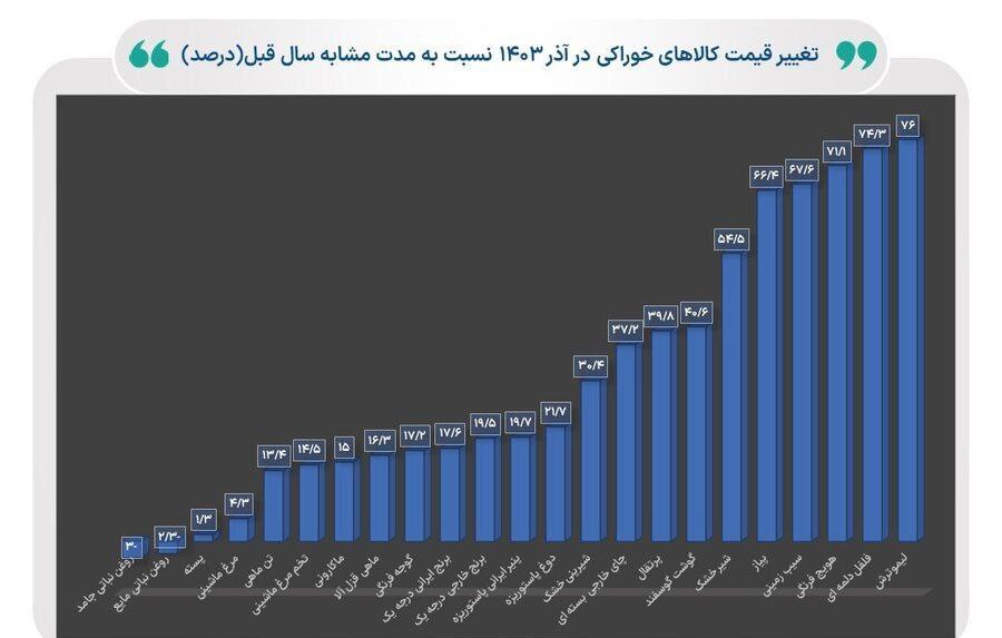 تورم+بی‌سابقه+در+بازار+خوراکی‌ها:+گوجه‌فرنگی+76+درصد+گران+شد!