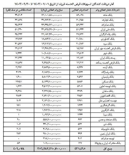 آمار+وام+فرزندآوری