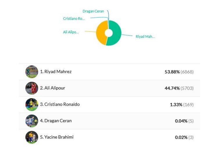 گل+علی+علیپور+بیشتر+از+رونالدو+امتیاز+گرفت