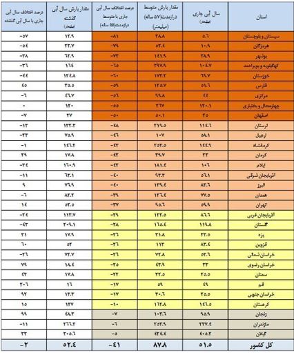 خشک+شدن+سدها