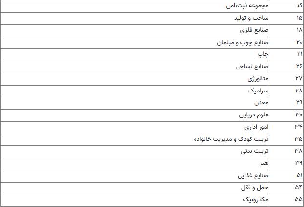 کد+رشته+بدون+آزمون+کاردانی+فنی+و+حرفه+ای