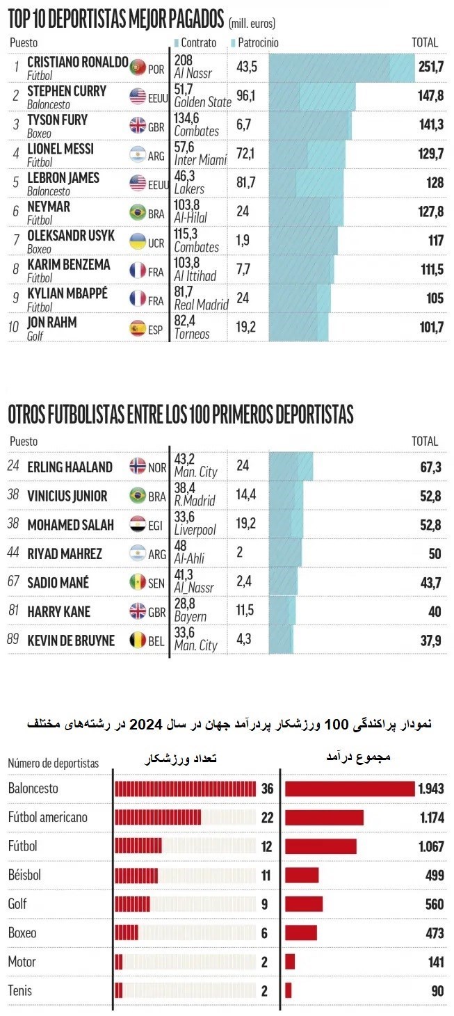 پردرآمدترین+ورزشکاران+جهان