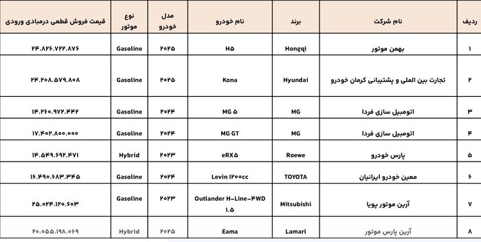 8+مدل+خودروی+وارداتی+عرضه+شد/+مهلت+ثبت+نام+تا+21+اسفندماه