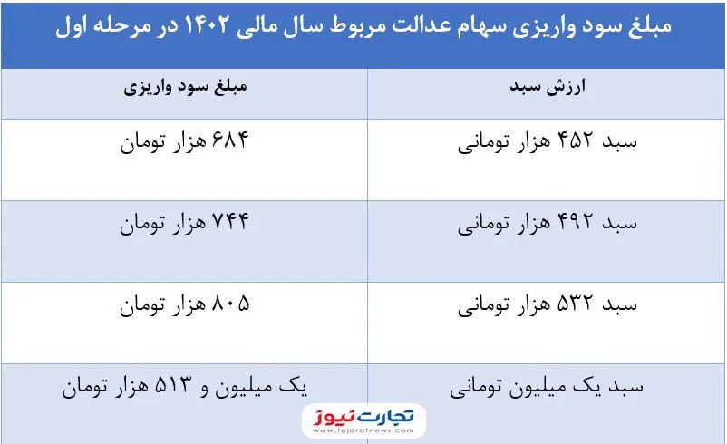 سهام+عدالت