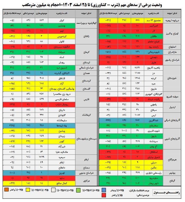 آب+سدها