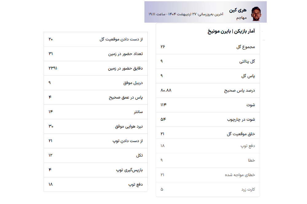 آمار+بازی+هری+کین