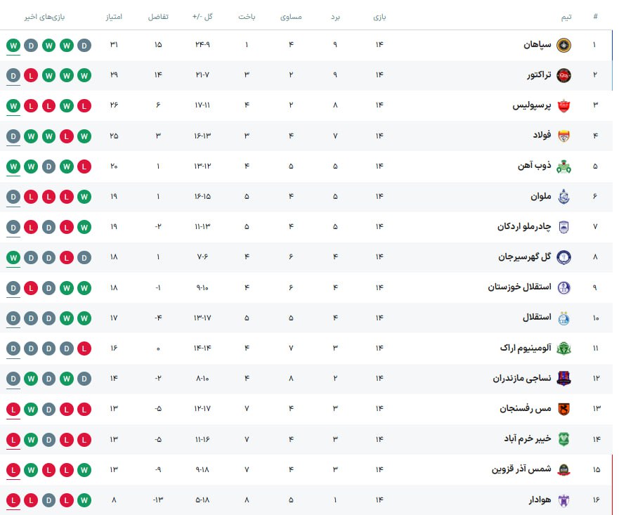 جدول+رده‌بندی+لیگ+برتر+پس+از+پایان+هفته+چهاردهم