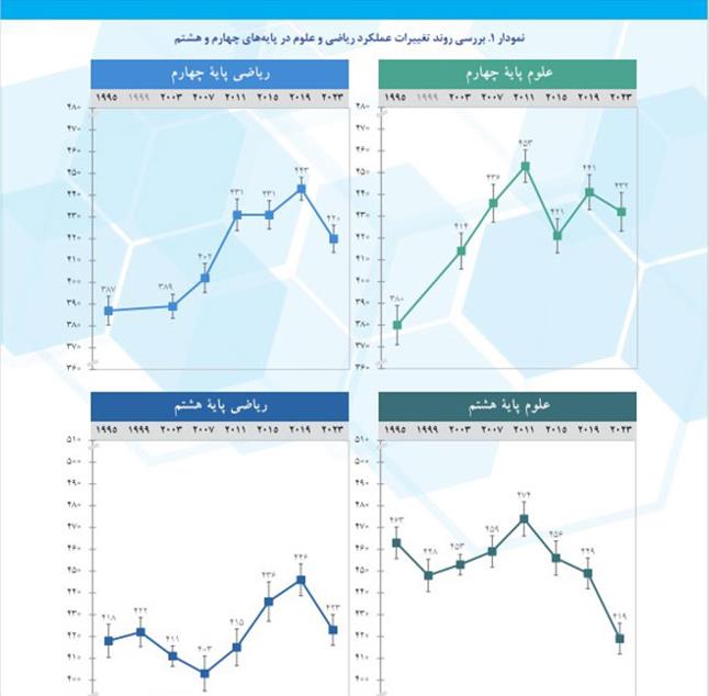 نمرات+ناامیدکننده+در+یک+رقابت+علمی+جهانی