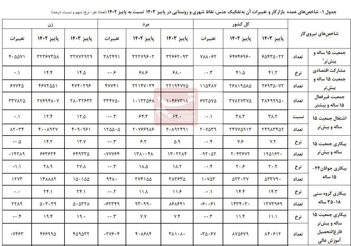 نرخ+بیکاری