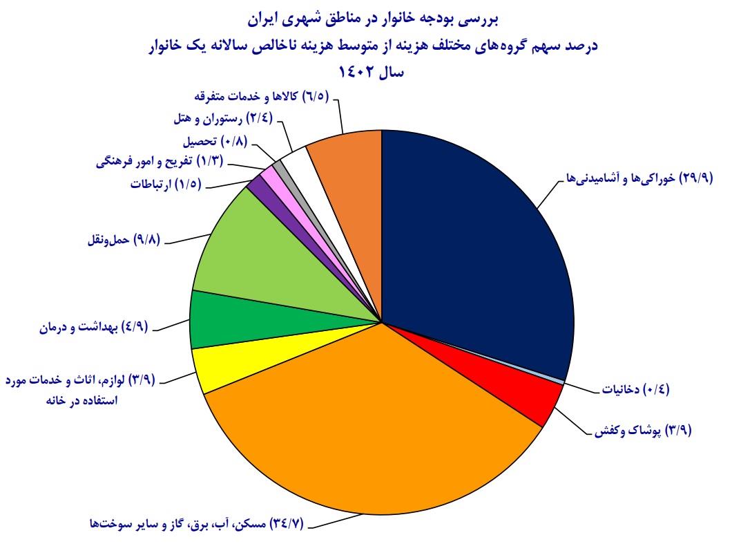 دخل+و+خرج+ایرانی+ها